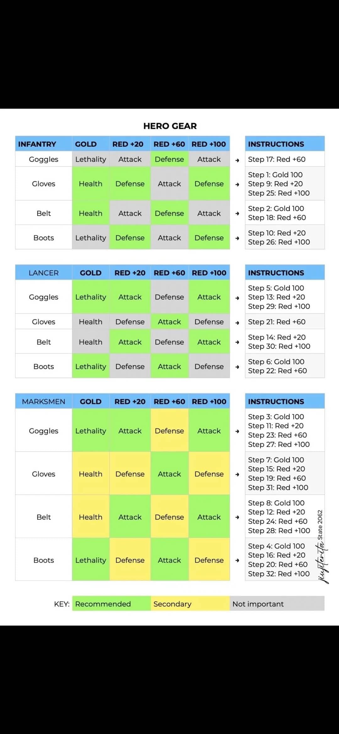 Whiteout Survival hero gear upgrade order guide for infantry, lancer, and marksmen gear